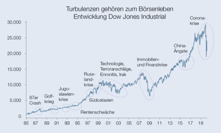 Erholungsphasen Börsencrash